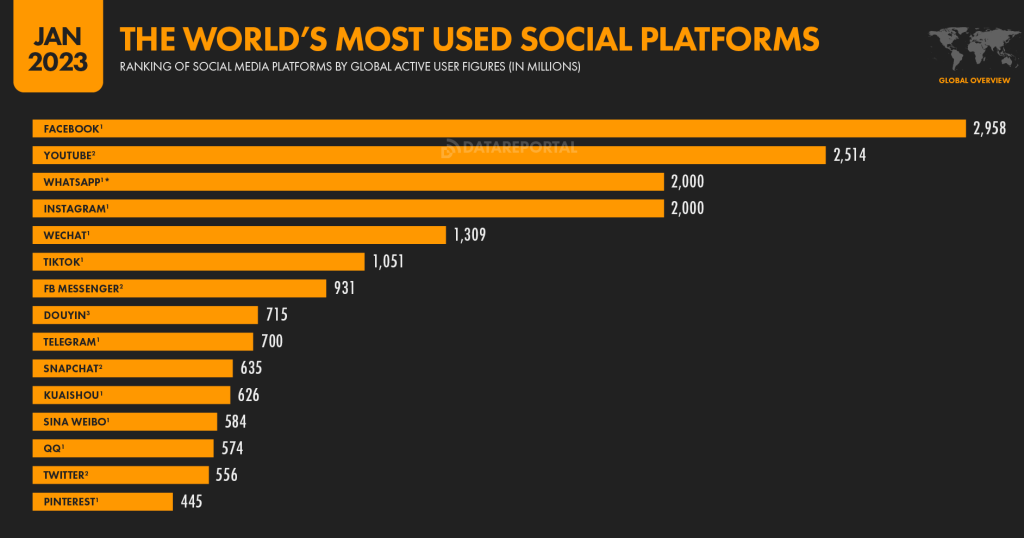 Most Used Social Media Platforms